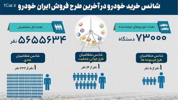 شانس برنده شدن در ایران خودرو به پایین‌ترین حد خود رسید